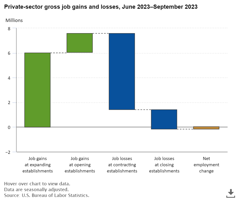 job losses 7 8 million job gains 7 6 million during third quarter 2023